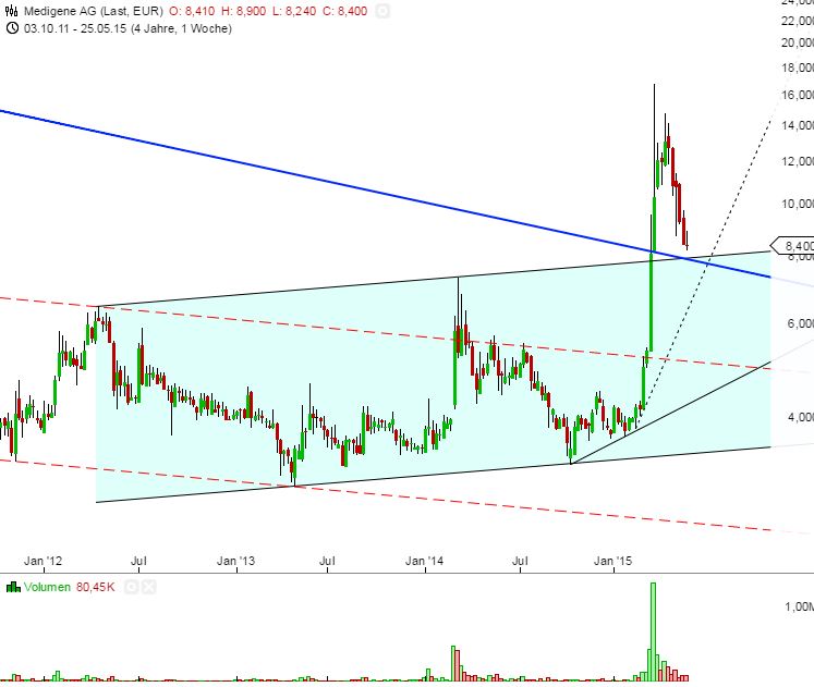 Medigene - Kurse/Quatschen/Charts/Einzeiler..u.s.w. 829447