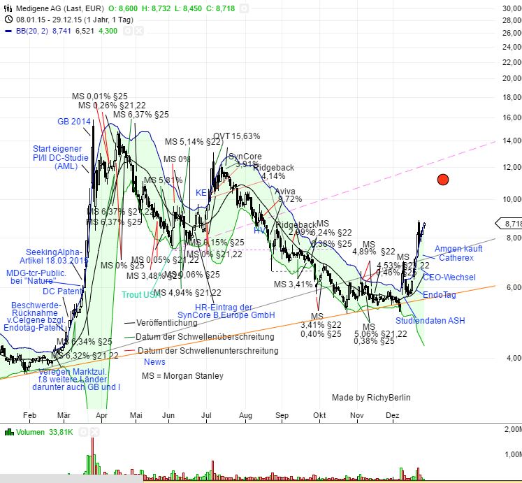 Medigene - Kurse/Quatschen/Charts/Einzeiler..u.s.w. 881301