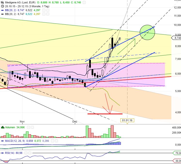 Medigene - Kurse/Quatschen/Charts/Einzeiler..u.s.w. 881320