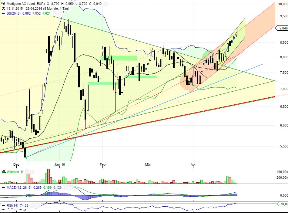 Medigene - Kurse/Quatschen/Charts/Einzeiler..u.s.w. 910898