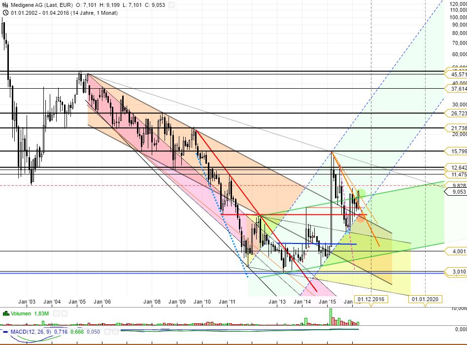 Medigene - Kurse/Quatschen/Charts/Einzeiler..u.s.w. 911086