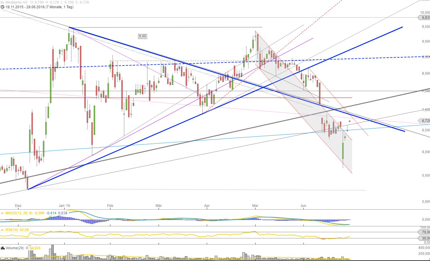 Medigene - Kurse/Quatschen/Charts/Einzeiler..u.s.w. 923789