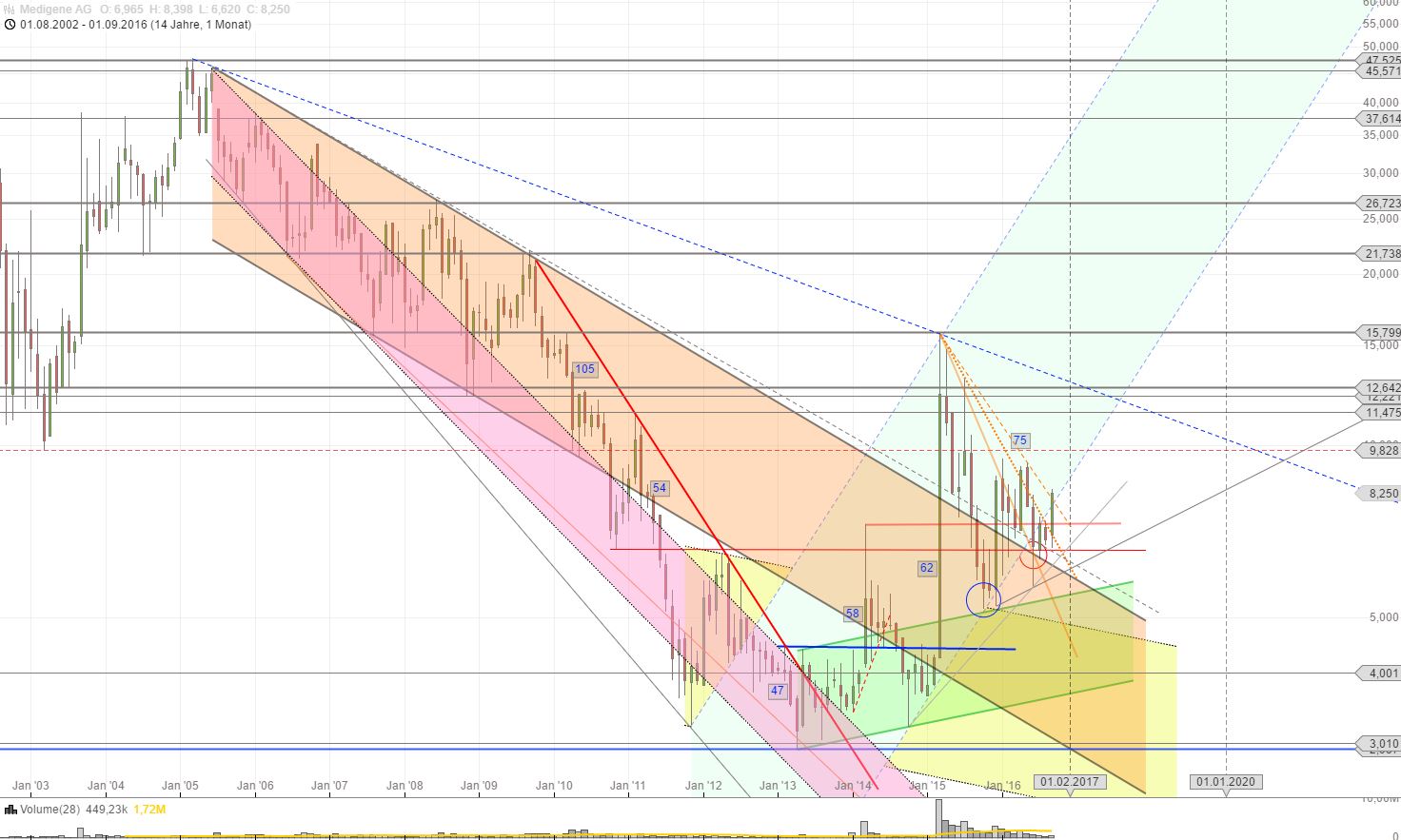 Medigene - Kurse/Quatschen/Charts/Einzeiler..u.s.w. 942254