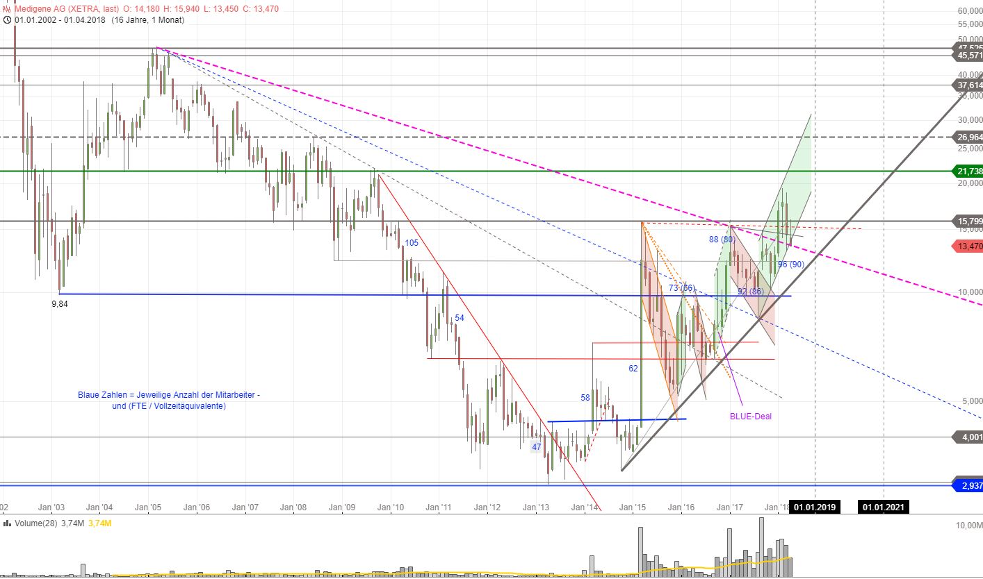 Medigene - Kurse/Quatschen/Charts/Einzeiler..u.s.w. 1052492