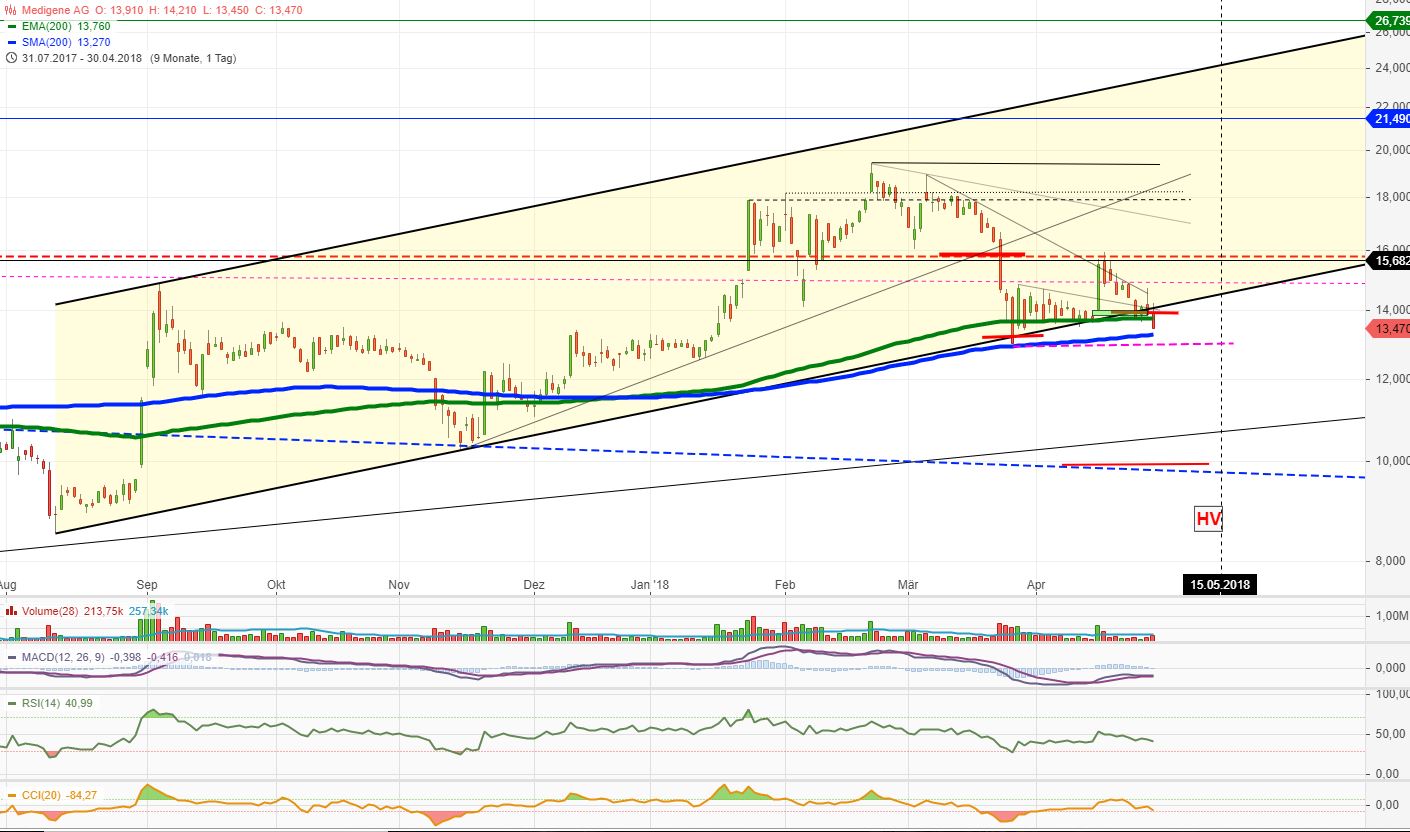 Medigene - Kurse/Quatschen/Charts/Einzeiler..u.s.w. 1052493