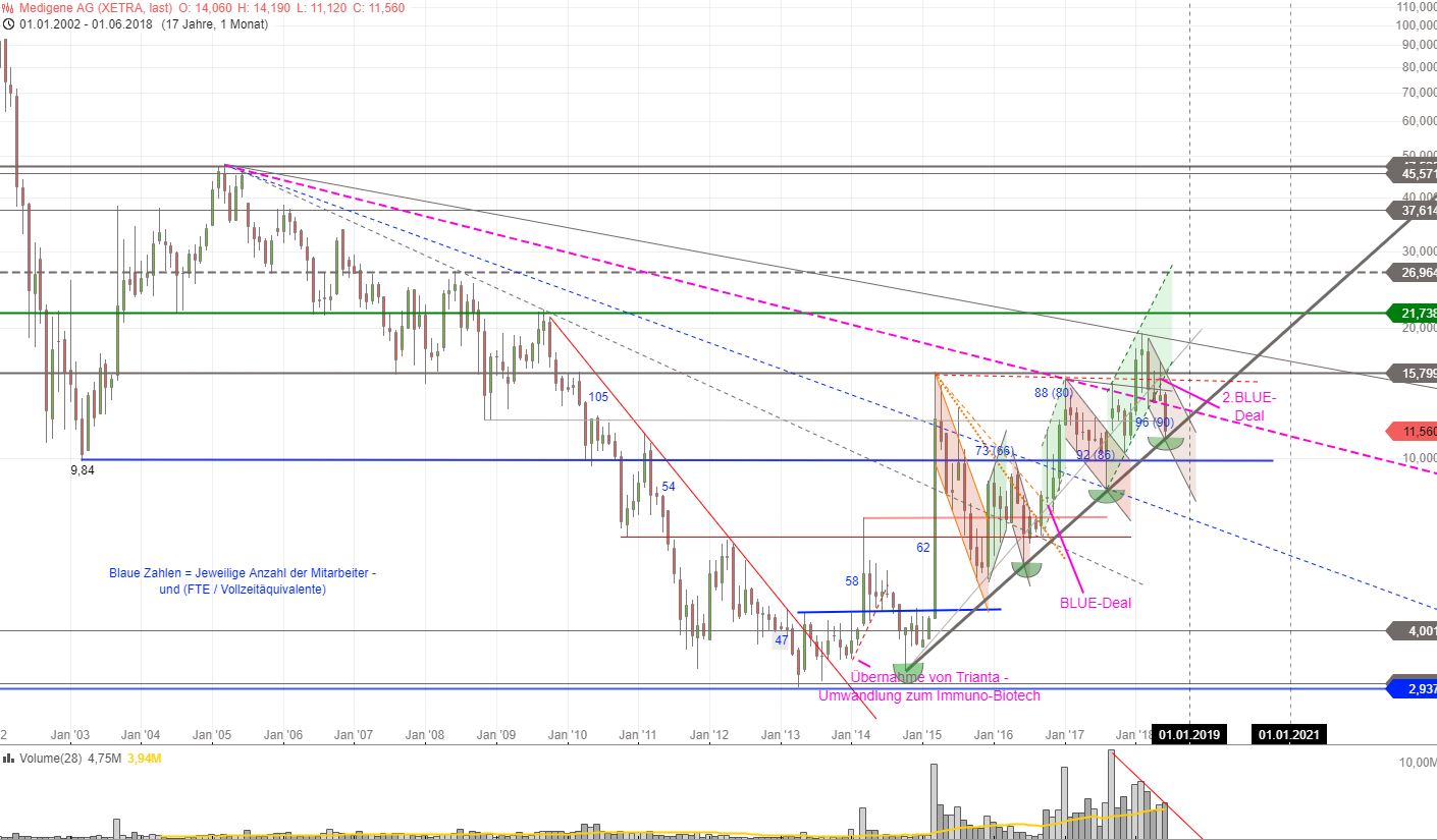 Medigene - Kurse/Quatschen/Charts/Einzeiler..u.s.w. 1062539