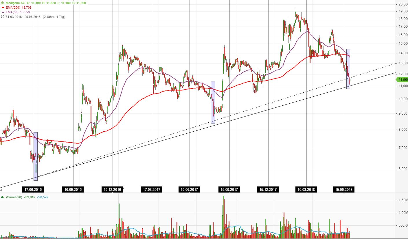 Medigene - Kurse/Quatschen/Charts/Einzeiler..u.s.w. 1062541