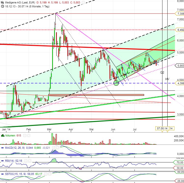Medigene - Sachliche und fachliche Beiträge 744974