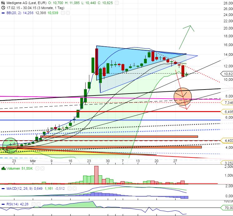 Medigene - Sachliche und fachliche Beiträge 821867