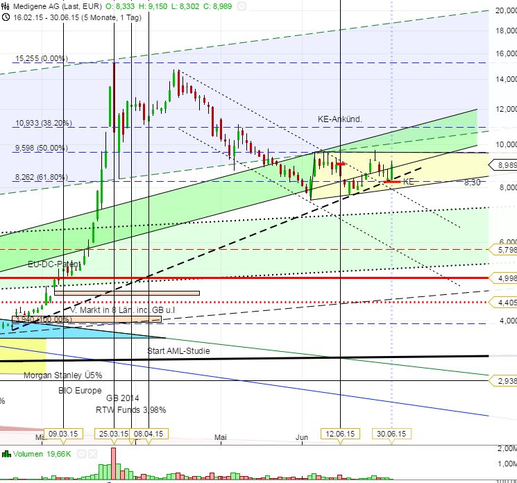 Medigene - Kurse/Quatschen/Charts/Einzeiler..u.s.w. 837223
