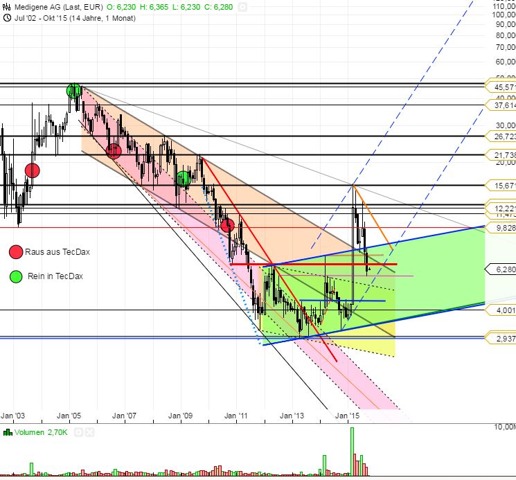 Medigene - Kurse/Quatschen/Charts/Einzeiler..u.s.w. 861746