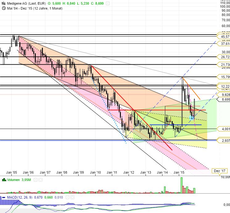 Medigene - Kurse/Quatschen/Charts/Einzeiler..u.s.w. 881545