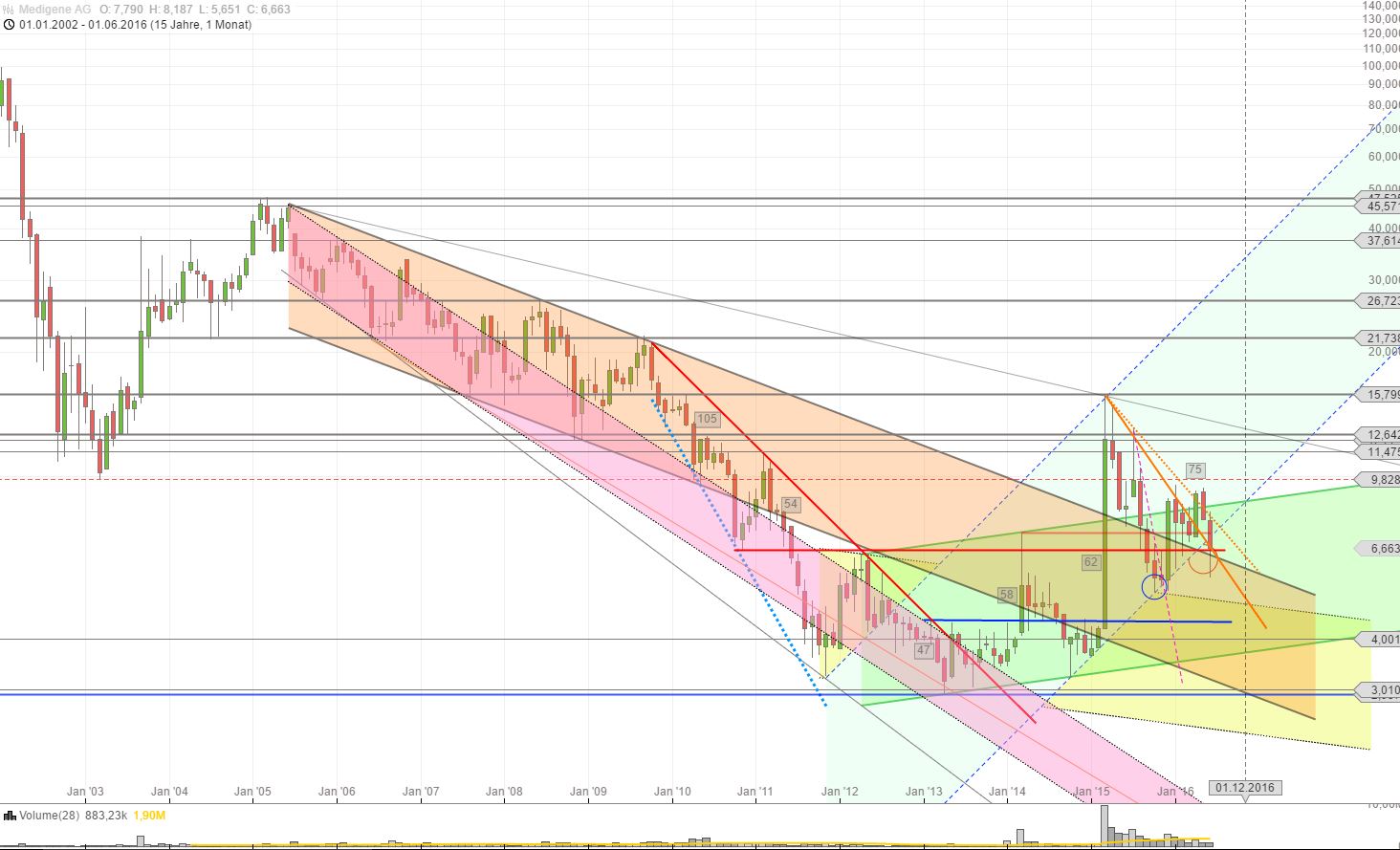 Medigene - Kurse/Quatschen/Charts/Einzeiler..u.s.w. 924156