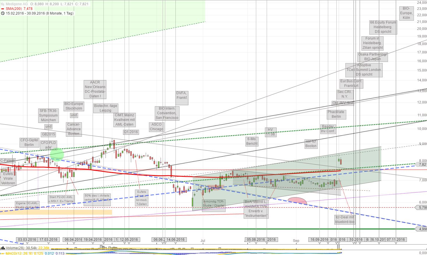 Medigene - Kurse/Quatschen/Charts/Einzeiler..u.s.w. 942488