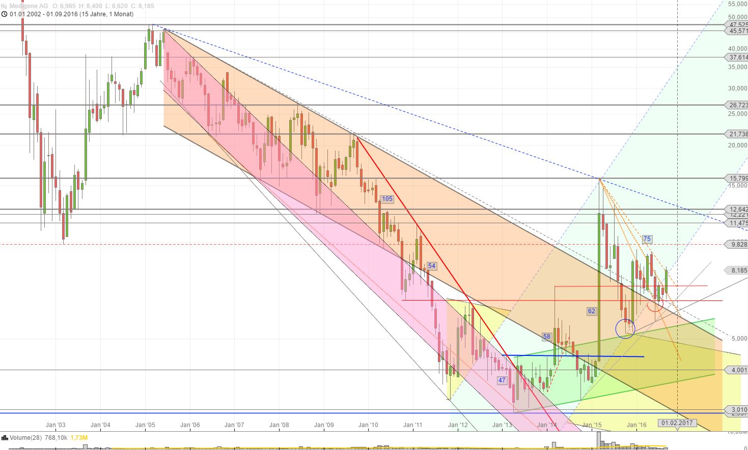 Medigene - Kurse/Quatschen/Charts/Einzeiler..u.s.w. 942880