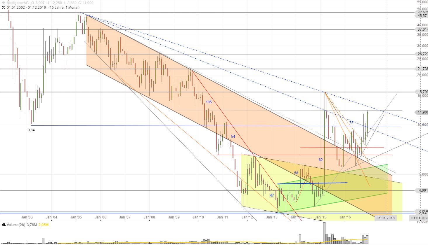 Medigene - Kurse/Quatschen/Charts/Einzeiler..u.s.w. 961257