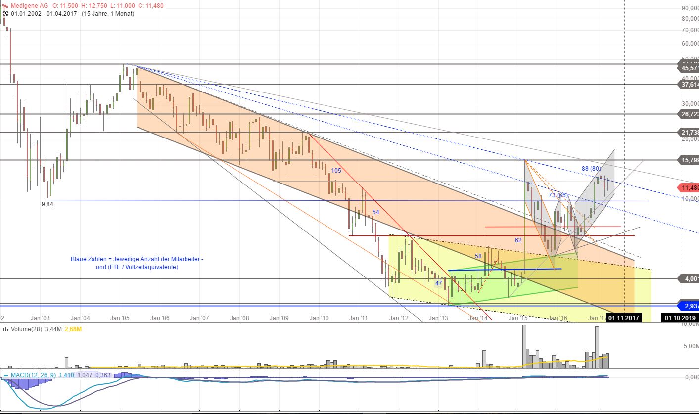 Medigene - Kurse/Quatschen/Charts/Einzeiler..u.s.w. 987030