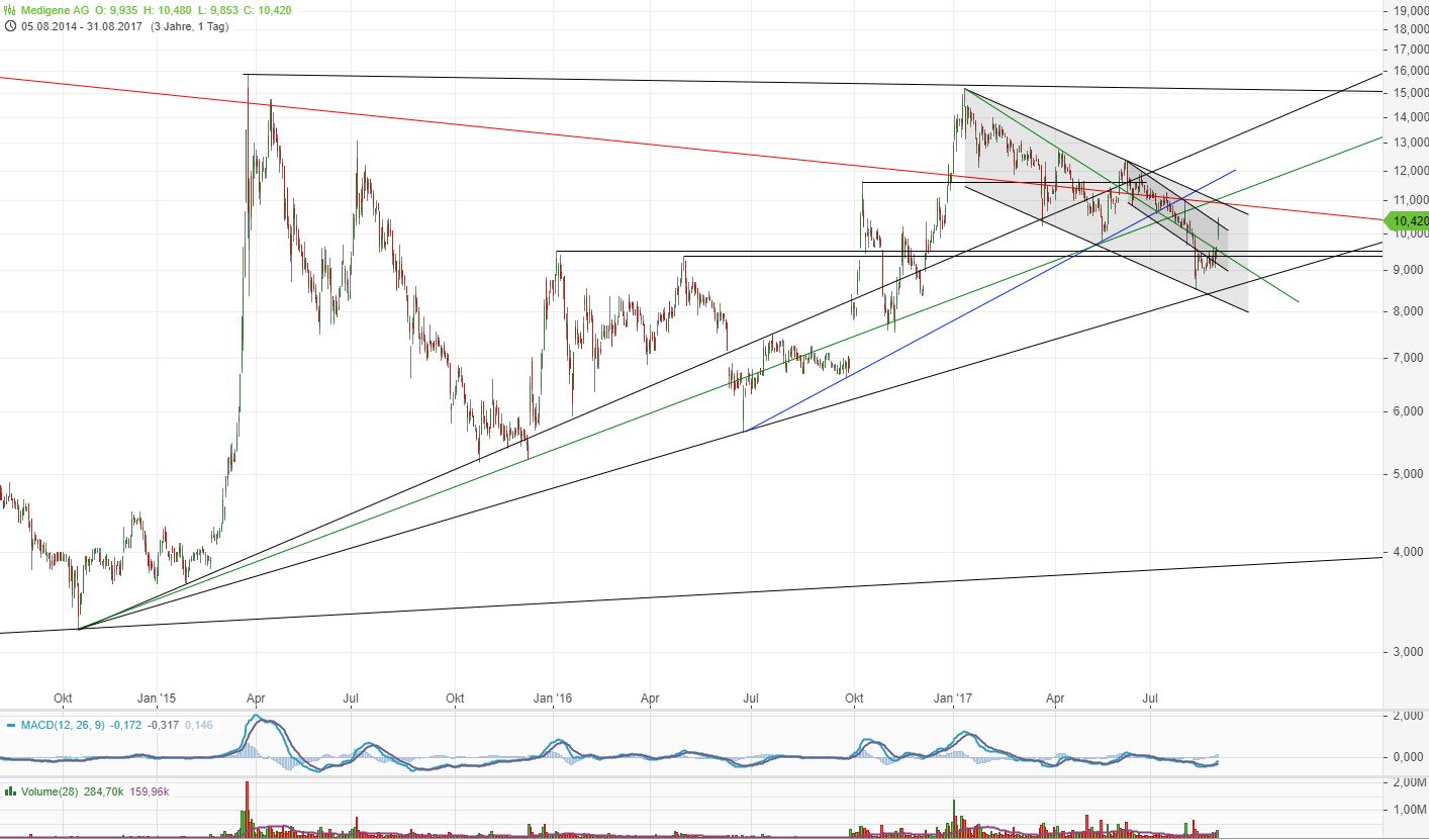Medigene - Kurse/Quatschen/Charts/Einzeiler..u.s.w. 1009770