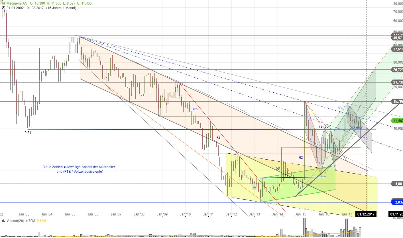 Medigene - Kurse/Quatschen/Charts/Einzeiler..u.s.w. 1009833