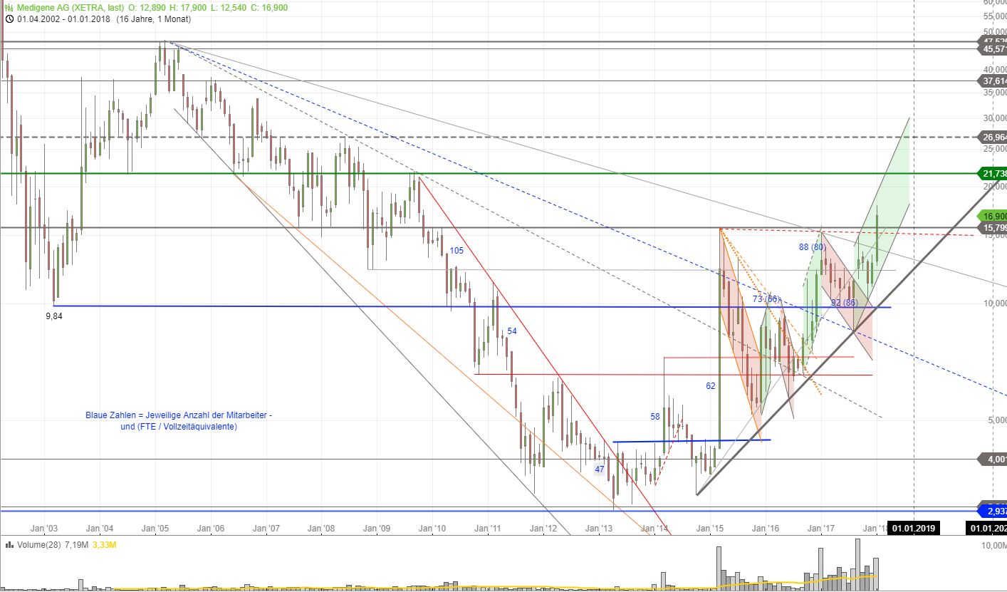Medigene - Kurse/Quatschen/Charts/Einzeiler..u.s.w. 1038182