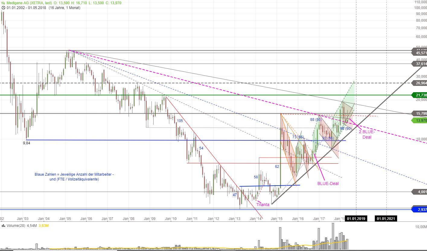 Medigene - Kurse/Quatschen/Charts/Einzeiler..u.s.w. 1057087