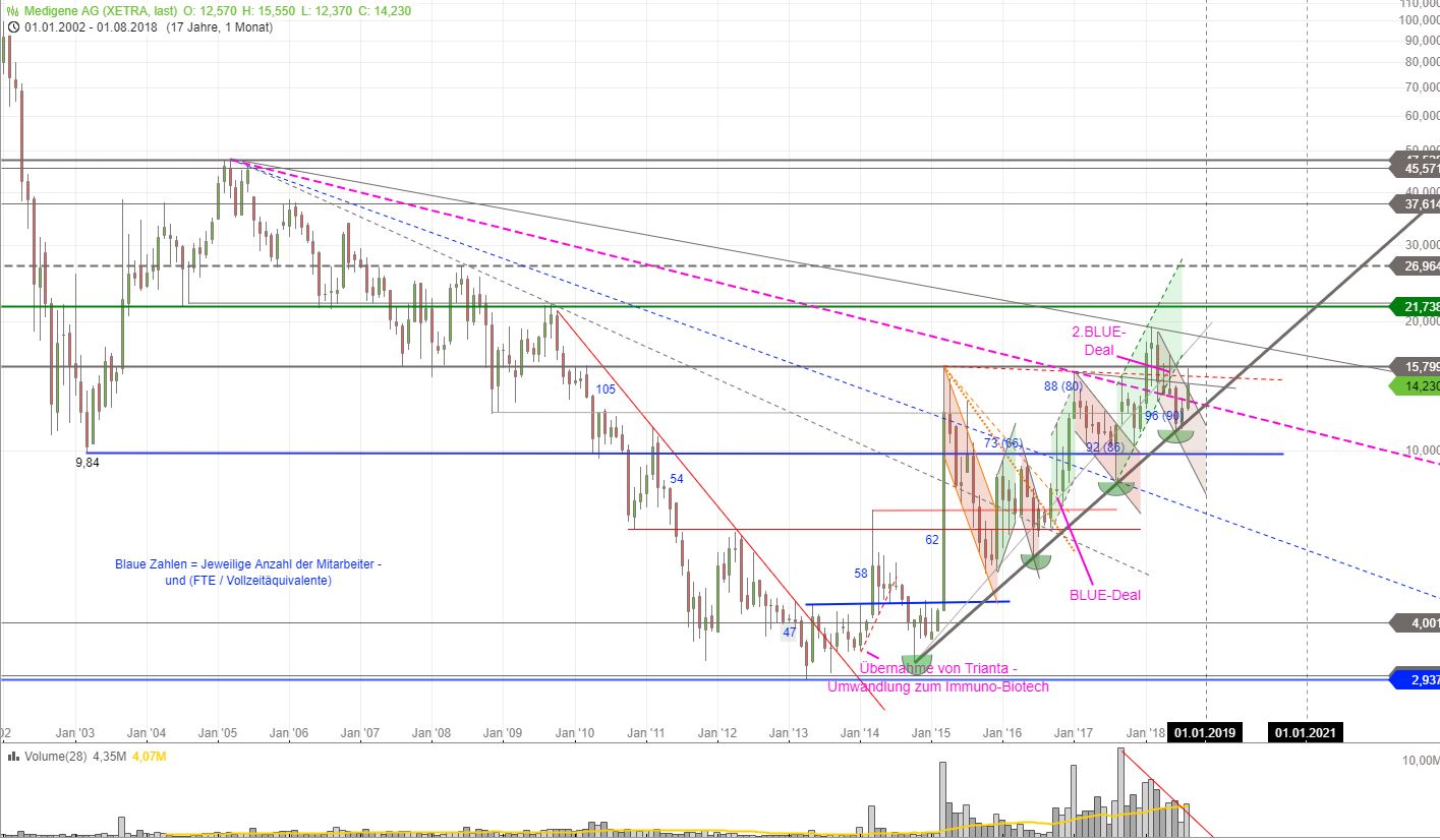 Medigene - Kurse/Quatschen/Charts/Einzeiler..u.s.w. 1072155