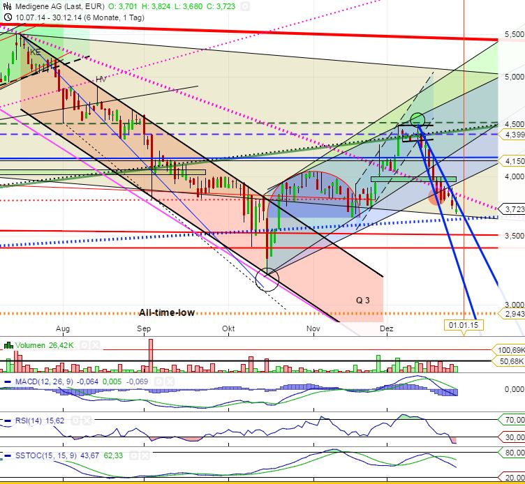 Medigene - Sachliche und fachliche Beiträge 785721