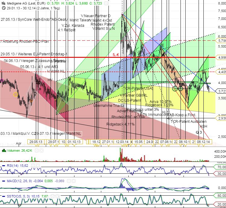 Medigene - Sachliche und fachliche Beiträge 785722