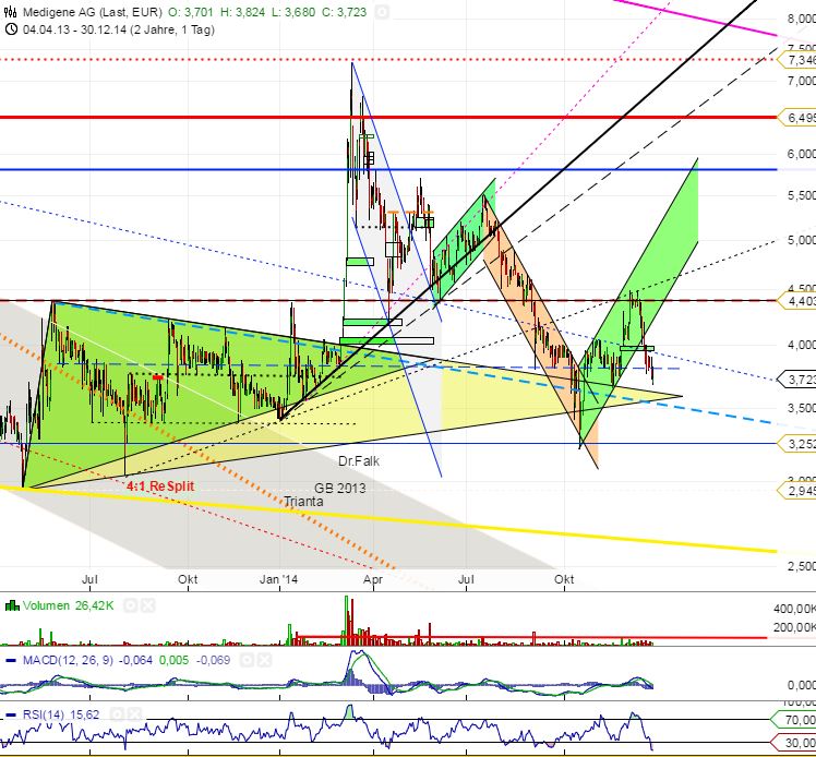 Medigene - Sachliche und fachliche Beiträge 785723