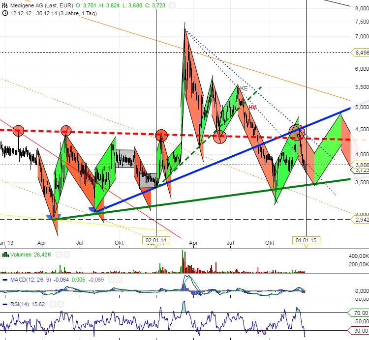 Medigene - Sachliche und fachliche Beiträge 785724