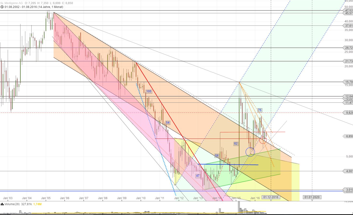 Medigene - Kurse/Quatschen/Charts/Einzeiler..u.s.w. 936469
