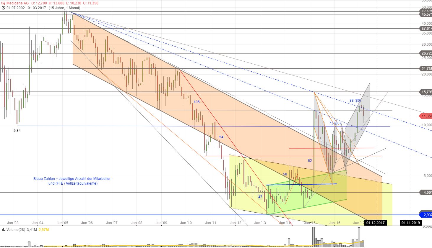 Medigene - Kurse/Quatschen/Charts/Einzeiler..u.s.w. 981576