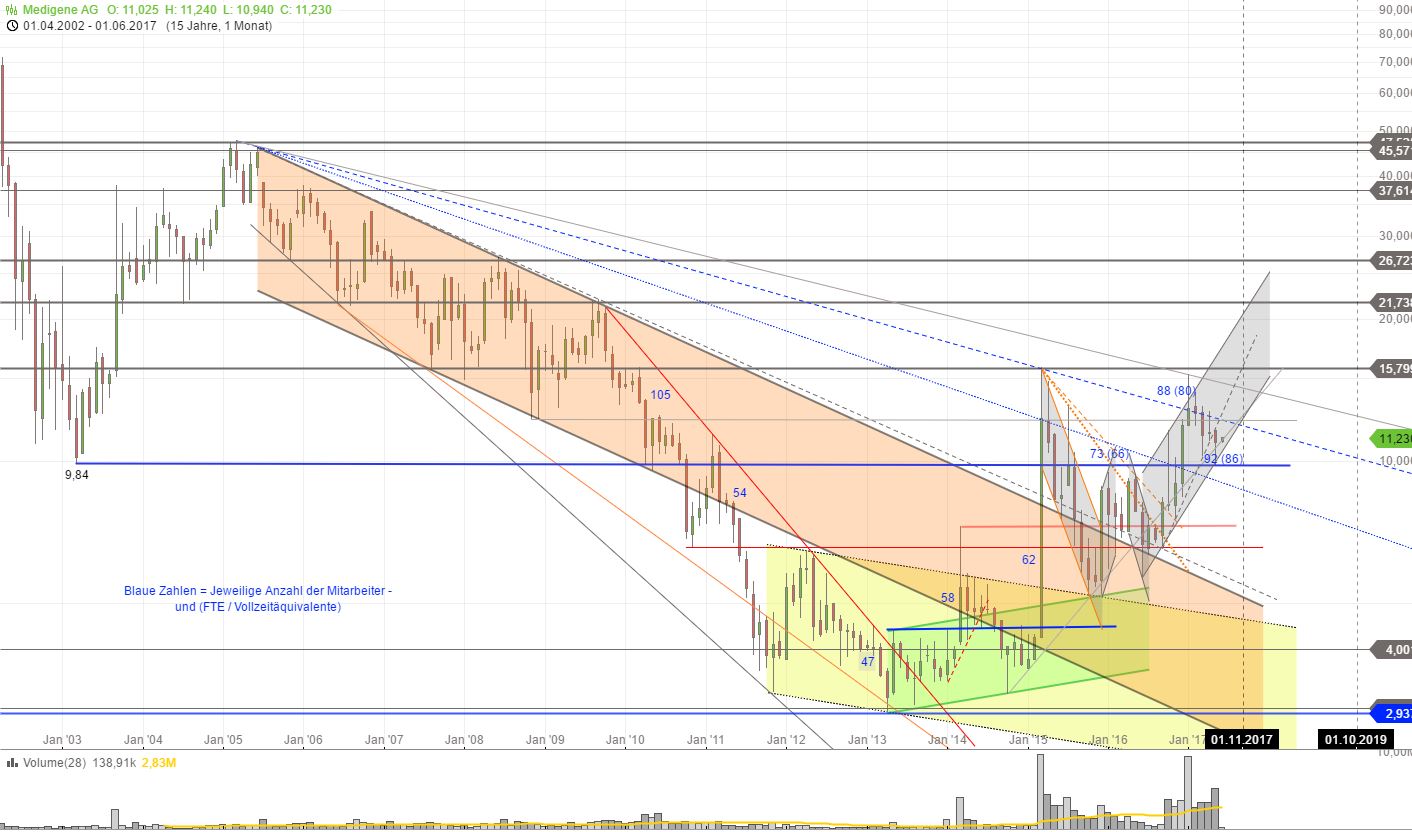 Medigene - Kurse/Quatschen/Charts/Einzeiler..u.s.w. 993376