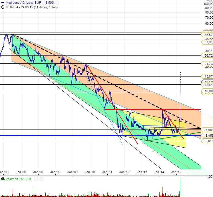Medigene - Sachliche und fachliche Beiträge 811779