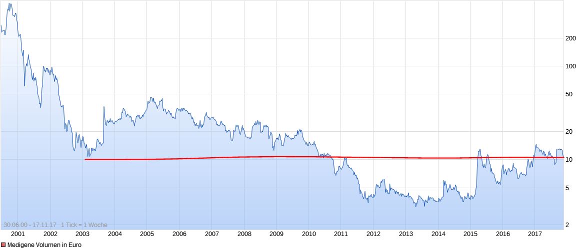 Medigene - Kurse/Quatschen/Charts/Einzeiler..u.s.w. 1024714