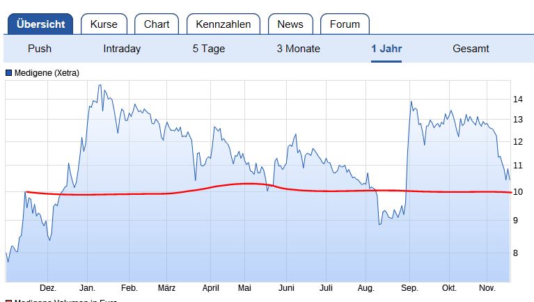 Medigene - Kurse/Quatschen/Charts/Einzeiler..u.s.w. 1024717