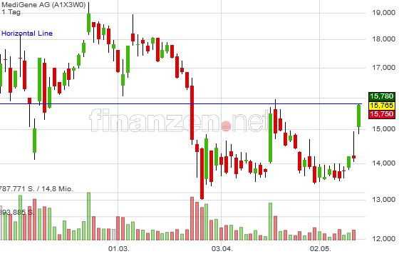 Medigene - Kurse/Quatschen/Charts/Einzeiler..u.s.w. 1054367
