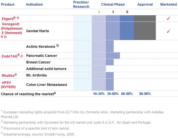 Medigene hoch interessanter Titel 289352