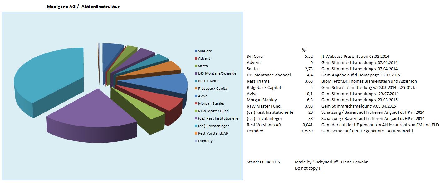 Medigene - Sachliche und fachliche Beiträge 815685