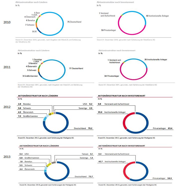 Medigene - Sachliche und fachliche Beiträge 843552