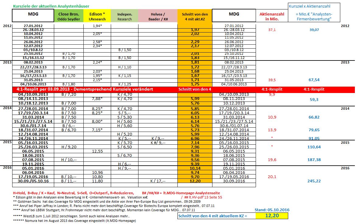 Medigene - Kurse/Quatschen/Charts/Einzeiler..u.s.w. 943453
