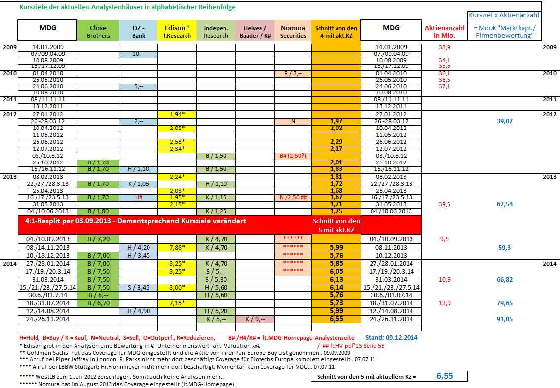 Medigene - Sachliche und fachliche Beiträge 780082