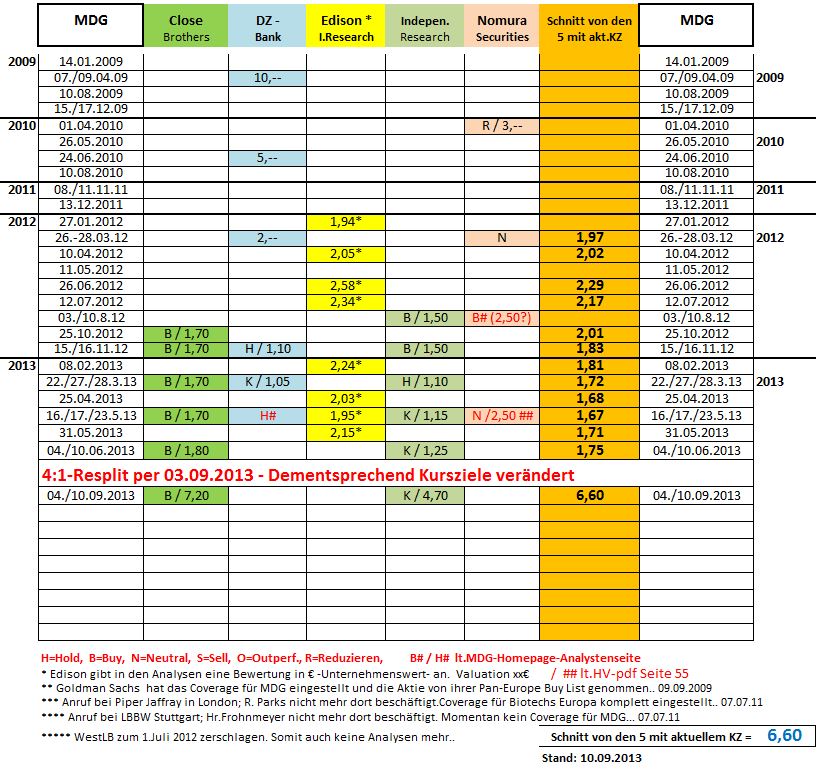 Medigene - Sachliche und fachliche Beiträge 642704