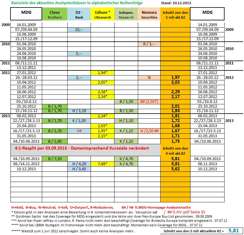Medigene - Sachliche und fachliche Beiträge 672715