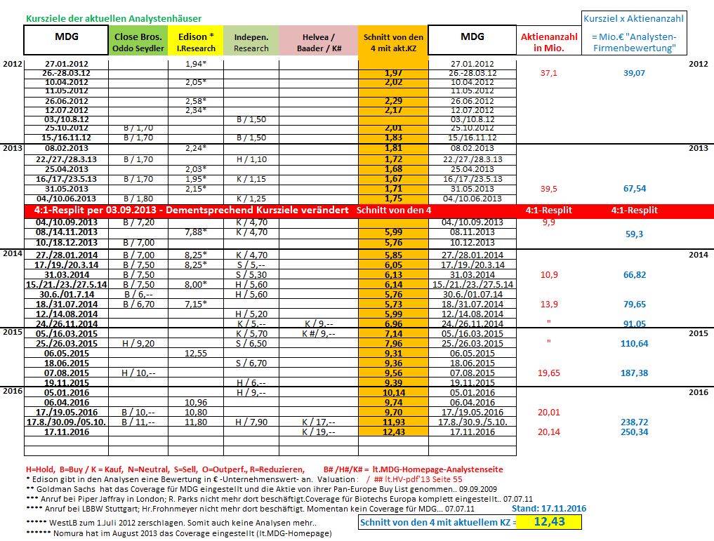 Medigene - Sachliche und fachliche Beiträge 952987