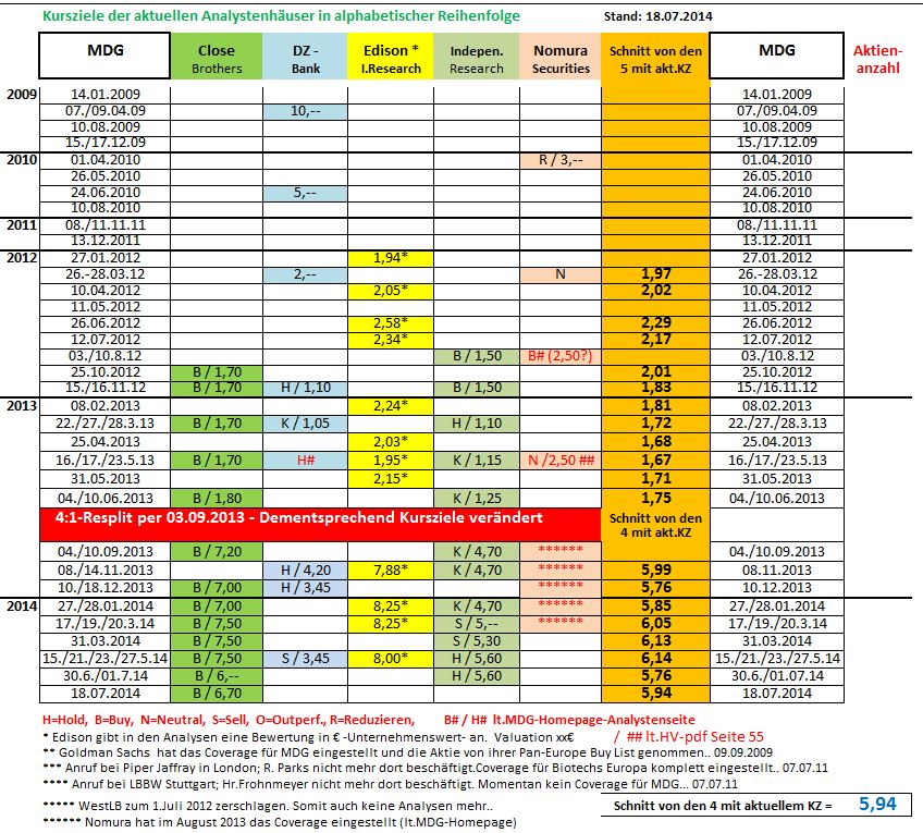 Medigene - Sachliche und fachliche Beiträge 741724