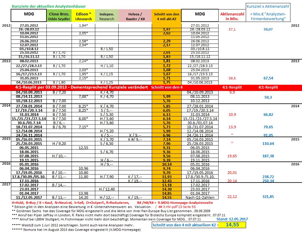 Medigene - Sachliche und fachliche Beiträge 989416