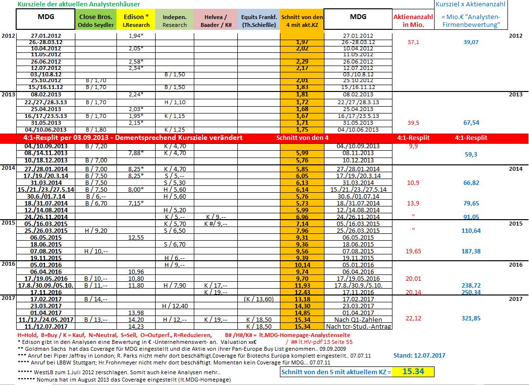 Medigene - Kurse/Quatschen/Charts/Einzeiler..u.s.w. 1001242