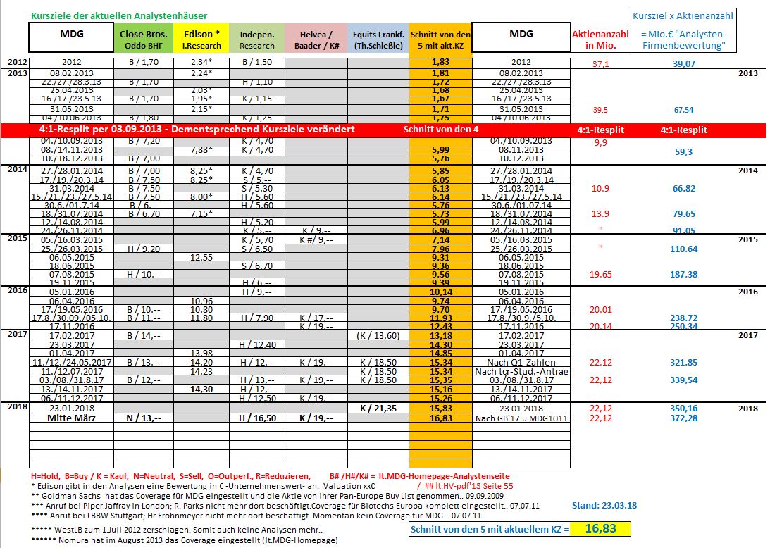 Medigene - Kurse/Quatschen/Charts/Einzeiler..u.s.w. 1046826
