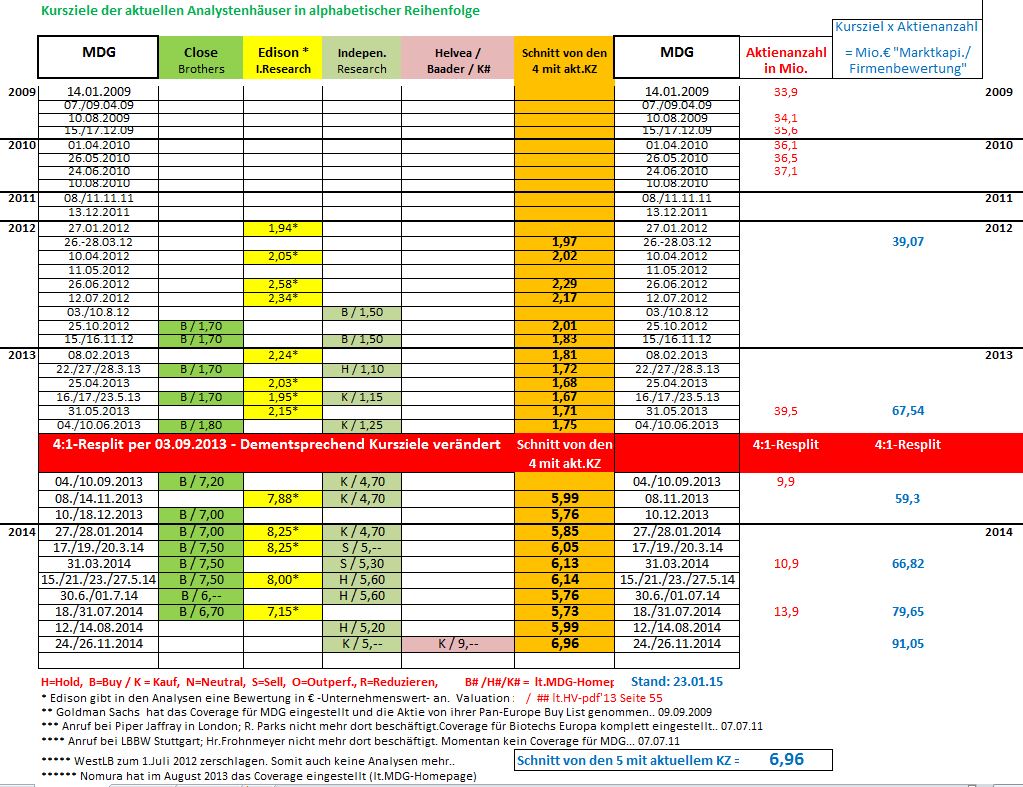 Medigene - Sachliche und fachliche Beiträge 792690